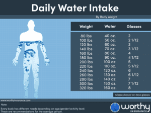 Self Care Awareness Month - Daily Water Intake - Worthy Insurance